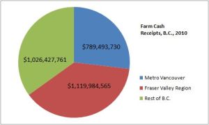 BC Farm cash receipts, 2010, from Canada census