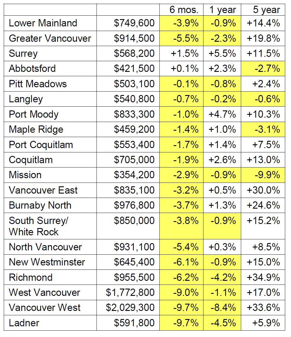 Taken from MLS HPI November 2012