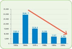 Rental housing starts in Vancouver, 1950-2000