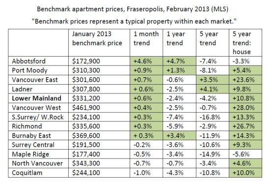 Apartment prices Lower Mainland February 2013