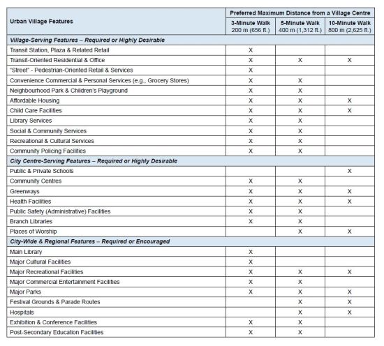 Urban village attributes, City of Richmond City Centre area plan