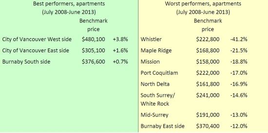 Apartments matrix June 2013