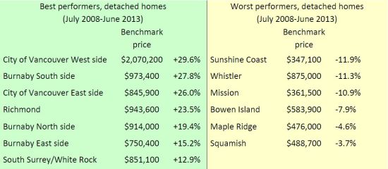 Detached home matrix June 2013