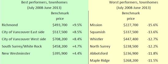 Townhome index June 2013