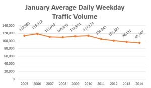 Port Mann weekday traffic volumes, 2004-2014, compiled from MoT and TI Corp reports by South Fraser Blog