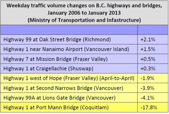 Traffic volumes BC 2006-2013