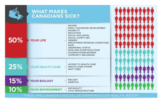 Determinants of Health infographic. Available at HealthCareTransformation.ca