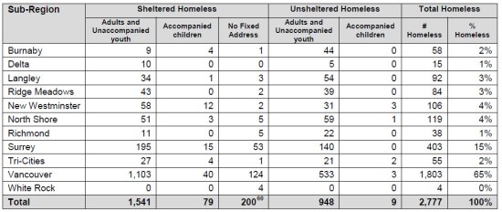 Detail from 2014 Metro Vancouver homeless count