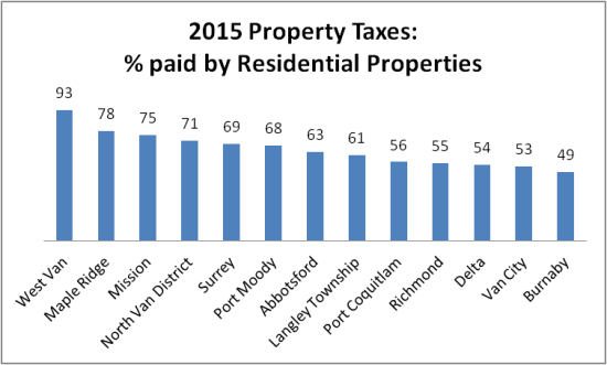 2015 property taxes residential share