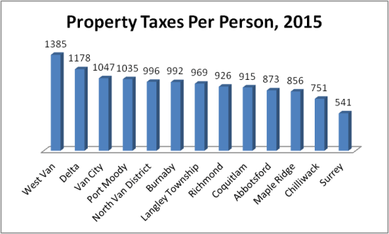 Property taxes per person 2015