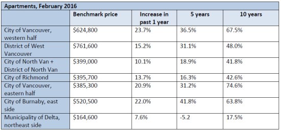 2016 02 apartment prices