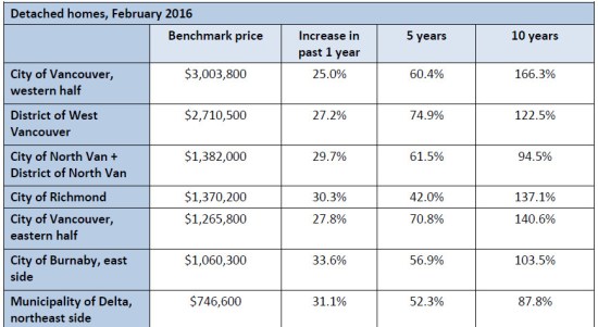 2016 02 Detached home prices