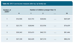 2012 Low Income Measures StatsCan